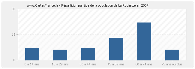 Répartition par âge de la population de La Rochette en 2007